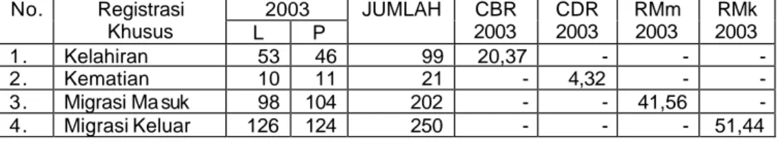 Tabel 7. Jumlah Penduduk menurut Gerak/Mobilitas Penduduk Desa Sekarwangi  periode Januari-Desember Tahun 2002 