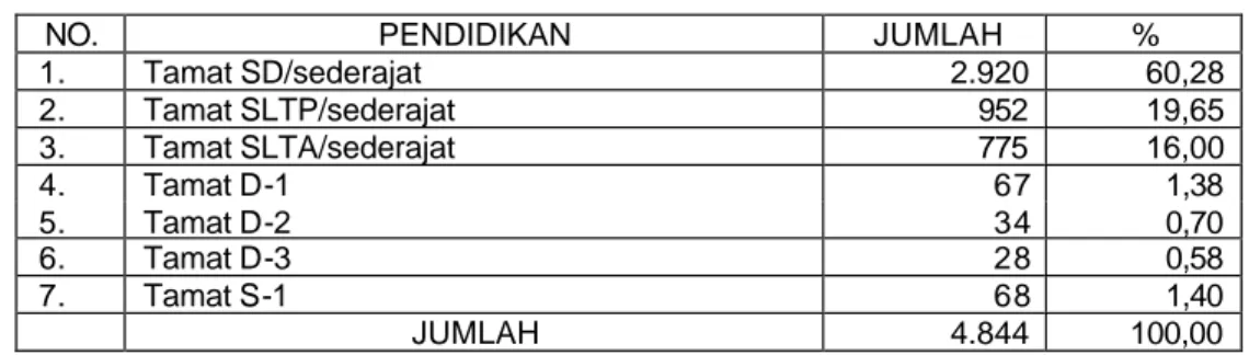 Tabel 8. Persentase Penduduk Umur 10 Tahun ke atas menurut Tingkat  Pendidikan yang ditamatkan di Desa Sekarwangi Kecamatan  Katapang Kabupaten Bandung Tahun 200 3  