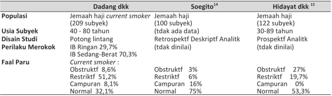 Tabel 1. Perbandingan Penelitan Faal Paru Pada Jemaah Haji  