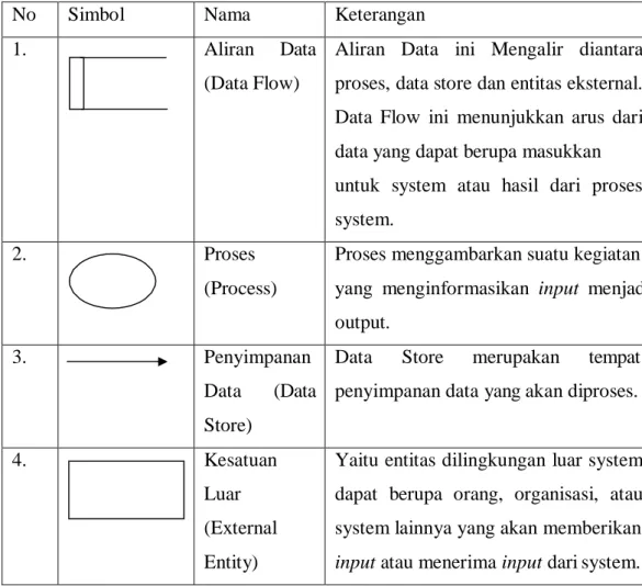 Tabel 2.3 Simbol DAD 