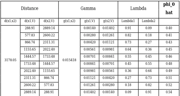 Tabel 5.3 Contoh Hasil Prakiraan Parameter Phi_0 GSTAR Kriging antara 2 Sumur 