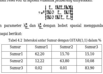 Tabel 4.2  Interaksi antar Sumur dengan GSTAR(1;1) dalam % 