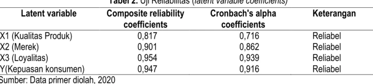 Tabel 2. Uji Reliabilitas (latent variable coefficients)  Latent variable  Composite reliability 