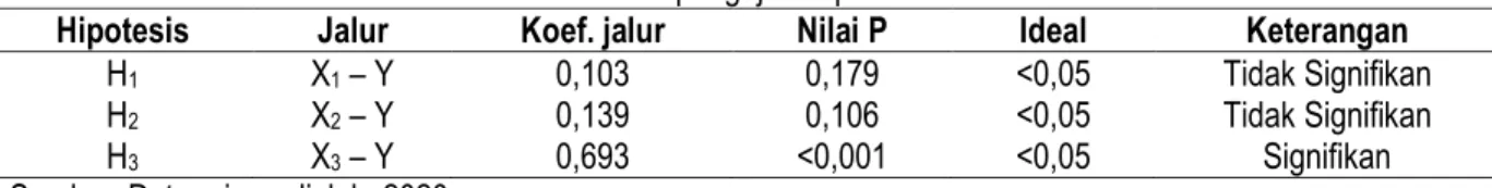 Tabel 7. Hasil pengujian hipotesis 