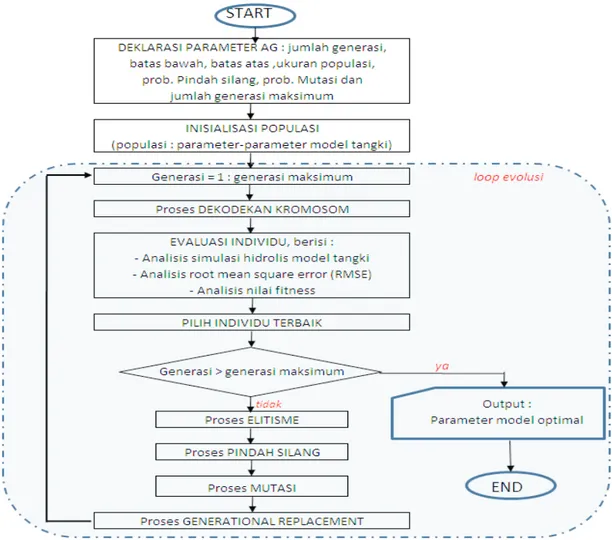 Gambar 1.  Diagram Alir Analisis Model Tangki Berbasis Algoritma Genetik