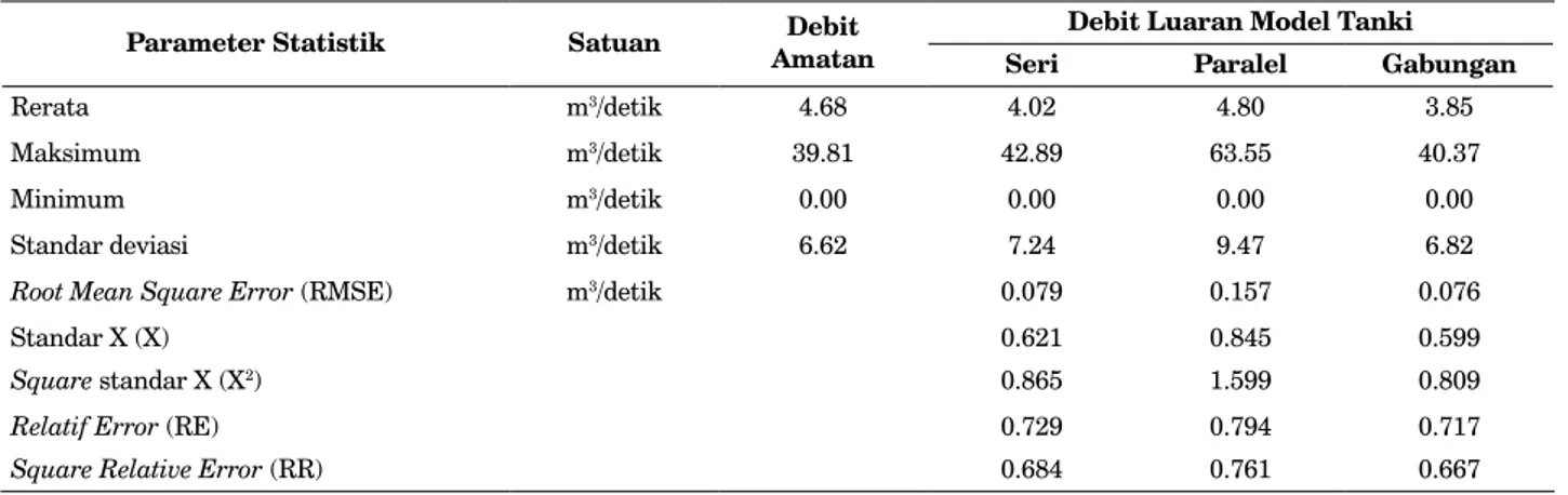 Tabel 1.  Parameter Kesesuaian Model dengan Data Training Parameter Statistik  Satuan Debit 