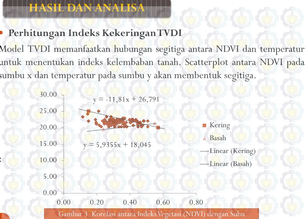 Gambar 3. Korelasi antara Indeks Vegetasi (NDVI) dengan Suhu  Permukaan (LST) 