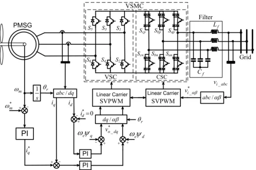Gambar 1. Model sistem kendali pembangkit listrik tenaga angin menggunakan Very Sparse Matrix Converter  