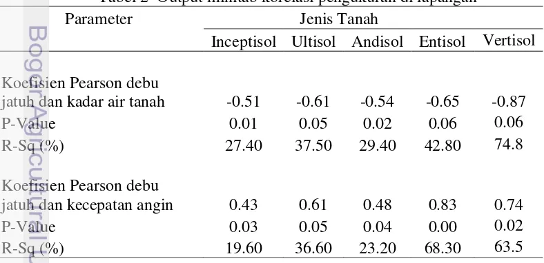 Tabel 2  Output minitab korelasi pengukuran di lapangan 