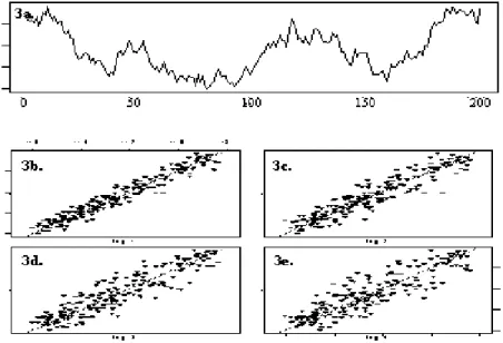 Gambar 3: Plot time series data (3a), dan plot data dengan lag-lagnya, yaitu 3b dengan lag 1, 3c dengan lag 2, 3d dengan lag 3, dan 3e dengan lag 4, dari data Gerak Acak.