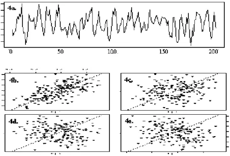 Gambar 4: Plot time series data (4a), dan plot data dengan lag-lagnya, yaitu 4b dengan lag 1, 4c dengan lag 2, 4d dengan lag 3, dan 4e dengan lag 4, dari data simulasi LSTAR.