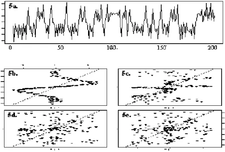 Gambar 5: Plot time series data (5a), dan plot data dengan lag-lagnya, yaitu 5b dengan lag 1, 5c dengan lag 2, 5d dengan lag 3, dan 5e dengan lag 4, dari data simulasi ESTAR.