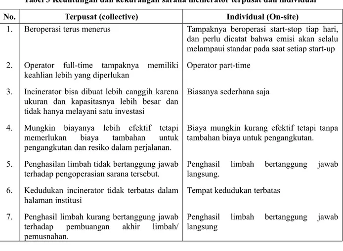 Tabel 3 Keuntungan dan kekurangan sarana incinerator terpusat dan individual No. Terpusat (collective) Individual (On-site)