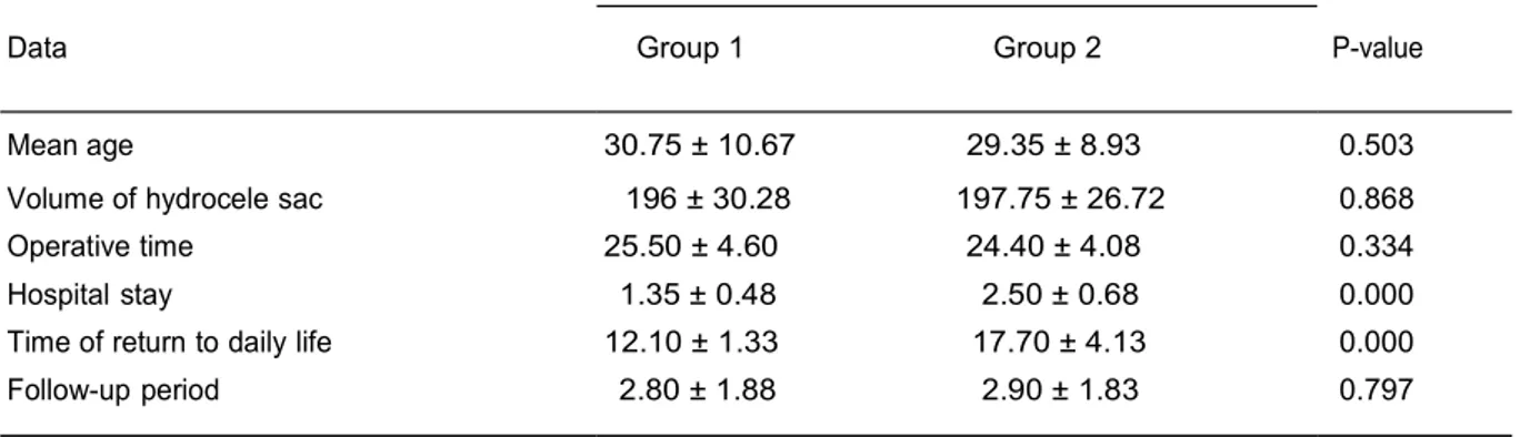 Table 1 Demographic characteristics of patients under study Mean ± SD