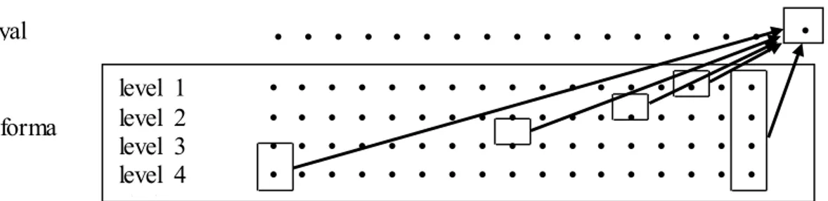 Gambar  1. Pixel  dari  sinyal  input  yang  digunakan  untuk  menghitung  koefisien  wavelet  terakhir  pada skala  yang  berbeda 