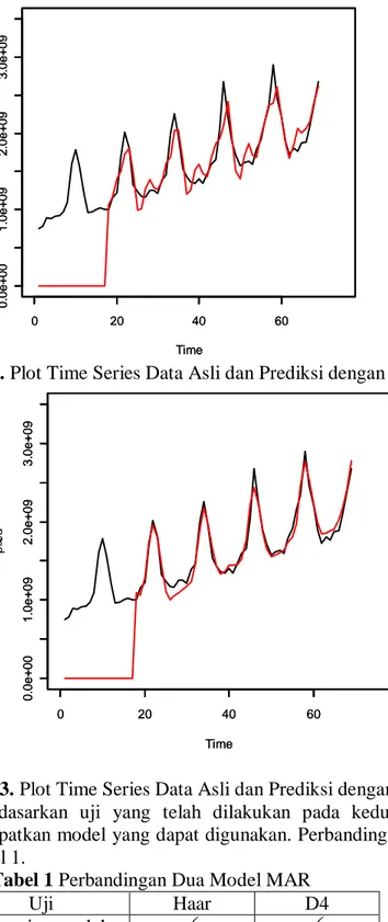 Gambar 3. Plot Time Series Data Asli dan Prediksi dengan filter D4  Sedangkan  berdasarkan  uji  yang  telah  dilakukan  pada  kedua  model  dapat  diringkas untuk mendapatkan model yang dapat digunakan