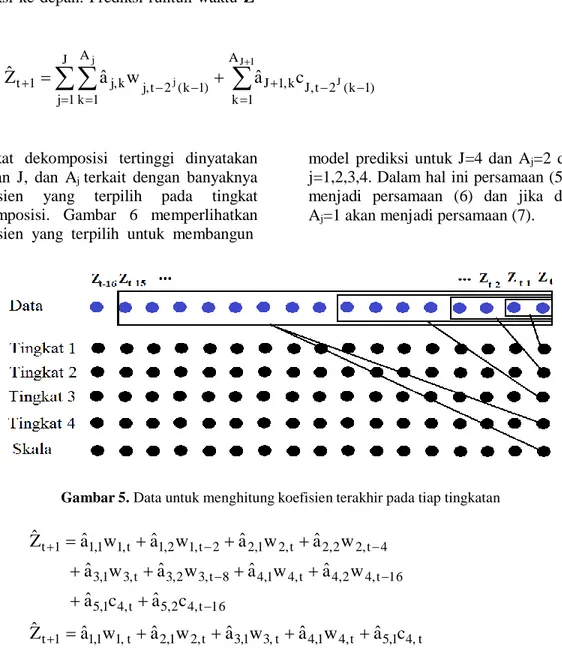 Gambar 5 memperlihatkan runtun data yang  berperan   dalam   pembentukan   koefisien  detil  dan  koefisien  skala  pada  waktu  t