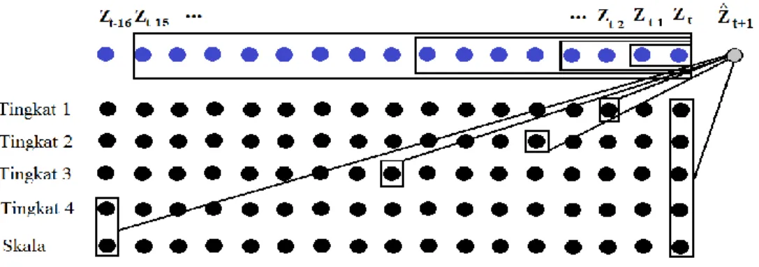 Gambar 6. Koefisien wavelet dan skala yang terpilih untuk prediksi pada J=4 dan A j =2 