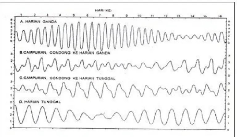 Gambar 1. Contoh pola gerakan muka air pada empat jenis pasang-surut   selama kurun waktu  16 hari (Nontji, 1993) 