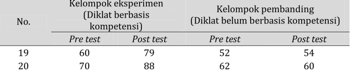 Gambar 1. Perubahan nilai rata-rata pre test dan post test   pada kelompok eksperimen dan kelompok pembanding 