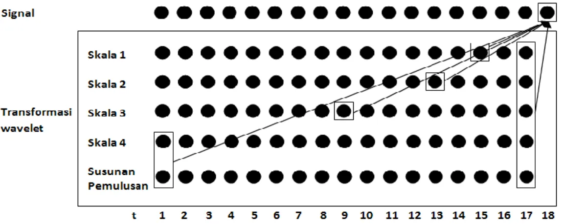 Gambar di atas merupakan contoh model MAR yang mewakili model dengan  level  J  4  dengan orde MAR  A j  2 