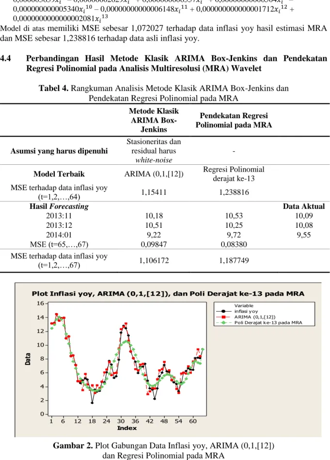 Gambar 2. Plot Gabungan Data Inflasi yoy, ARIMA (0,1,[12])   dan Regresi Polinomial pada MRA 