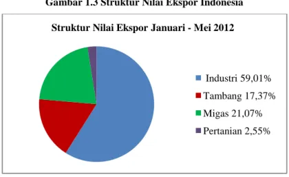 Gambar 1.3 Struktur Nilai Ekspor Indonesia 