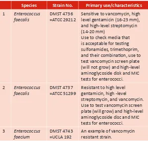 Table 6. List of standard bacterial strains for QC of animicrobial suscepibility tesing