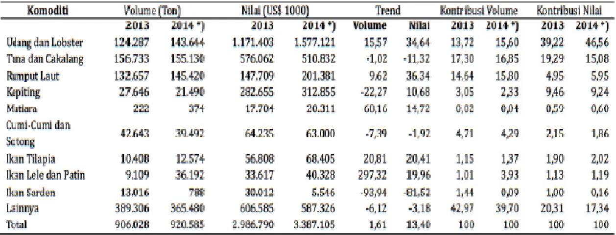 Tabel  1.1  Volume,  Nilai,  Trend,  dan  Kontribusi  Ekspor  Hasil  Perikanan  Menurut Komoditi 2013-2014  