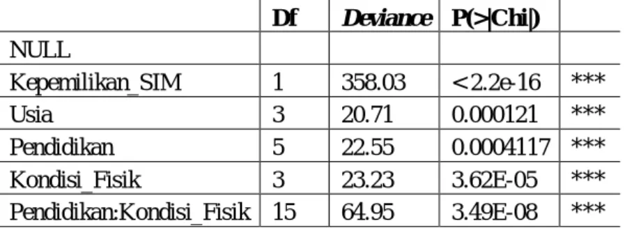 Tabel 4 Estimasi parameter untuk model Poisson rating classes yang signifikan  Nilai estimasi beta tiap dummy  