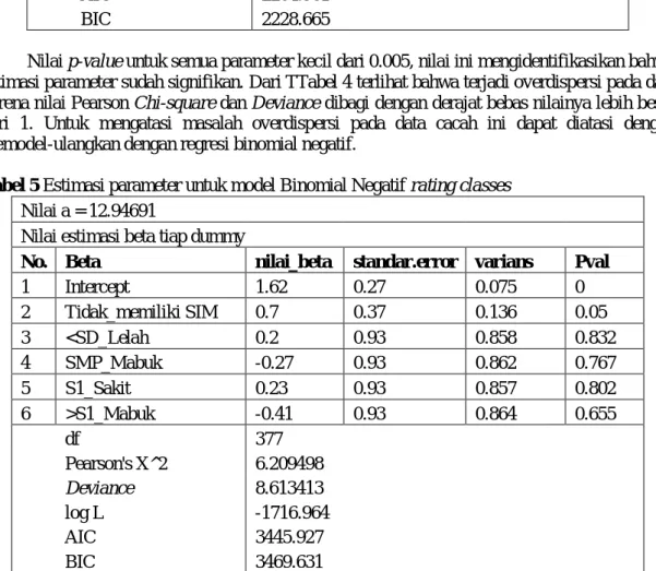 Tabel 5 Estimasi parameter untuk model Binomial Negatif rating classes   Nilai a = 12.94691  