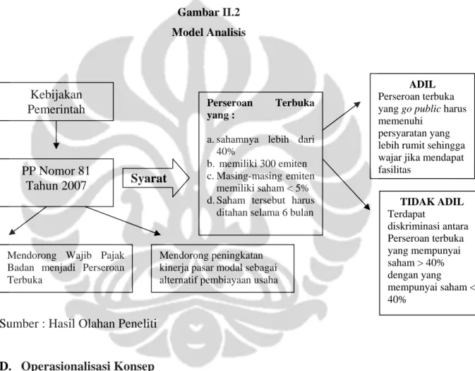 Gambar II.2  Model Analisis 