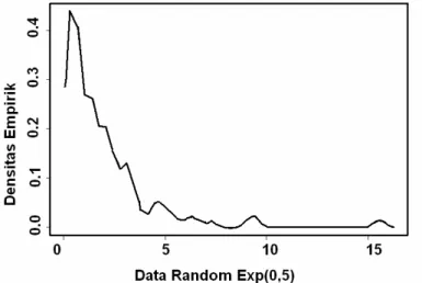Gambar 5.1 Densitas Empirik Data Random Exponensial(0,5)  Keterangan  ⎯⎯ hampiran Kernel  UCL   =  74.01673  Center = 74  LCL    = 73.98327  .......