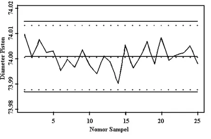 Gambar  6.2  menggambarkan  grafik  pengendali  X   dari  suatu  proses  yang  berdistribusi  eksponensial  dengan  λ =0.5