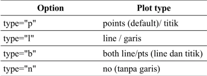 Tabel 2: tipe-tipe garis plot