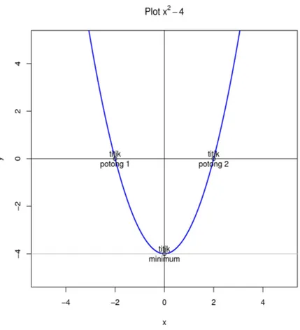 Gambar 1: Kurva fungsi f(x)=x 2 -4