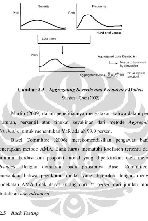 Gambar 2.3  Aggregating Severity and Frequency Models 