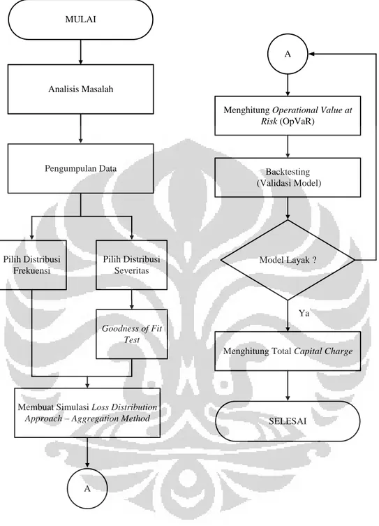 Gambar 3.1 Flowchart Metodologi Penelitian LDA Model 