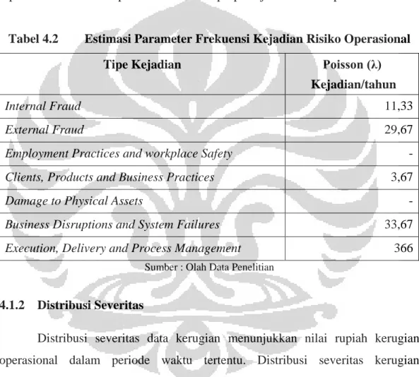 Tabel 4.2  Estimasi Parameter Frekuensi Kejadian Risiko Operasional 