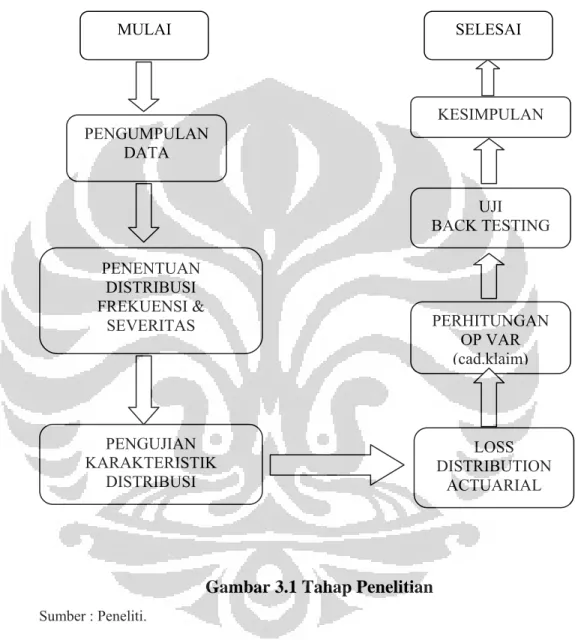 Gambar 3.1 Tahap Penelitian  