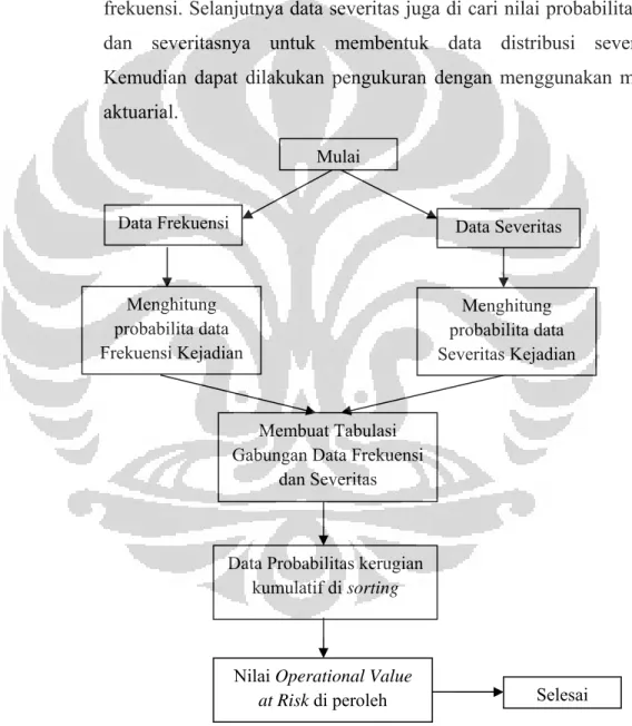 Gambar 3.6  Alur Pengukuran Operational Value at Risk 