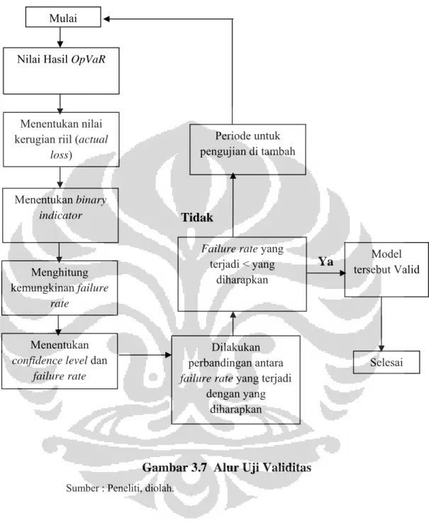 Gambar 3.7  Alur Uji Validitas  