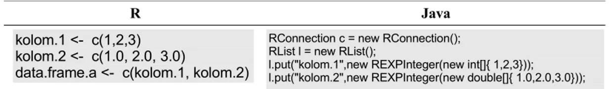 Tabel 3: assign data frame di R dan Java Output data frame tersebut adalah sebagai berikut: