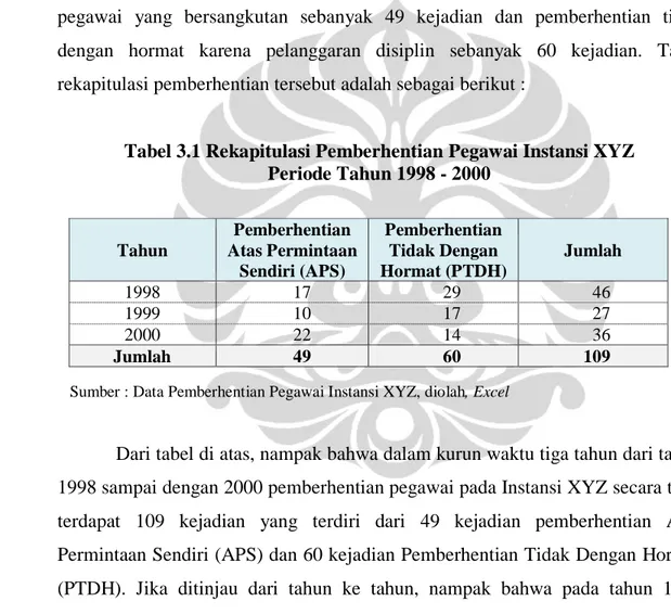 Tabel 3.1 Rekapitulasi Pemberhentian Pegawai Instansi XYZ  Periode Tahun 1998 - 2000  Tahun  Pemberhentian  Atas Permintaan  Sendiri (APS)  Pemberhentian Tidak Dengan  Hormat (PTDH)  Jumlah  1998  17  29  46  1999  10  17  27  2000  22  14  36  Jumlah  49 