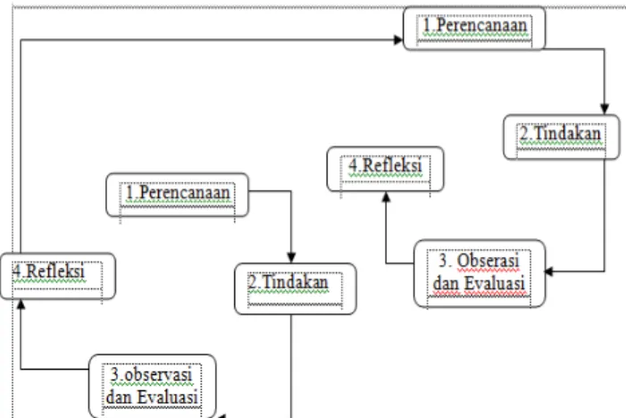 Gambar	1.	Prosedur	Penelitian	Tindakan	Kelas	(Mulyasa,	2009) 	 	