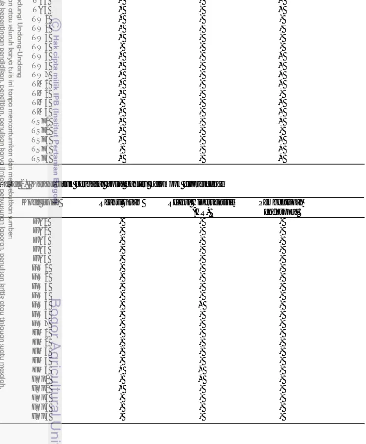 Tabel 2.  Karakteristik berbagai isolat bakteri kelompok fluorescence Kode isolat  Reaksi Gram  Reaksi Hipersensitif 
