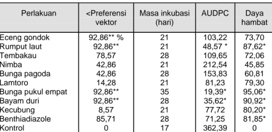 Tabel 2.  Pengaruh ekstrak nabati  terhadap perkembangan virus  kuning  Perlakuan  &lt;Preferensi  vektor  Masa inkubasi (hari)  AUDPC  Daya  hambat  Eceng gondok  Rumput laut  Tembakau  Nimba  Bunga pagoda  Lamtoro 