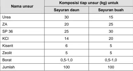 Tabel 3. Komposisi pupuk komposit untuk sayuran buah dan sayuran  daun (Moekasan, T.K., N