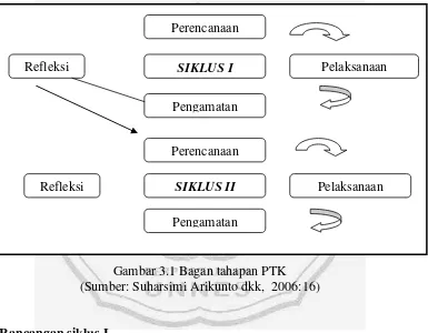 Gambar 3.1 Bagan tahapan PTK 