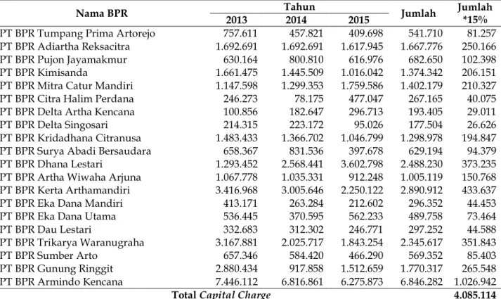 Tabel 2. Besar Laba Bruto pada BPR-BPR di Wilayah Malang Tahun 2013-2015 (Dalam Ribuan Rupiah)